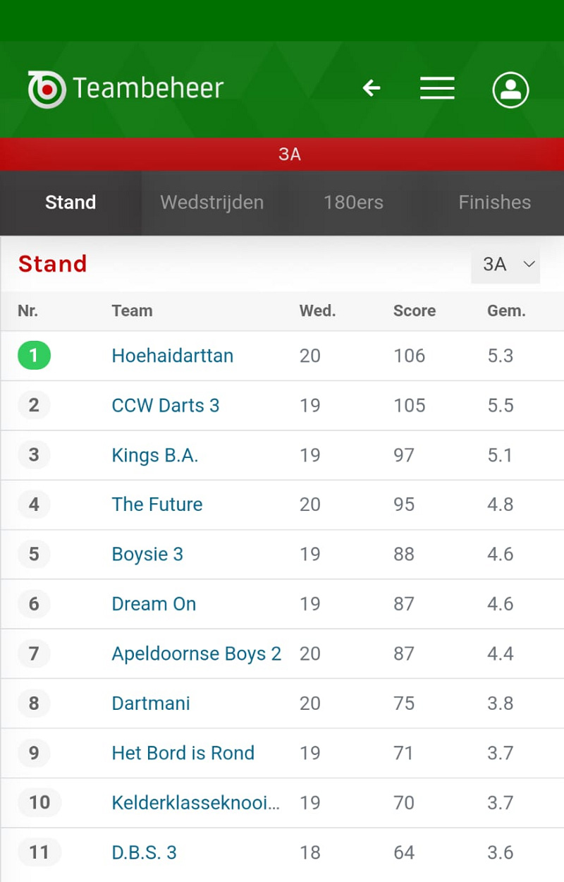 Bovenaan na laatste competitiewedstrijd met ruime winst