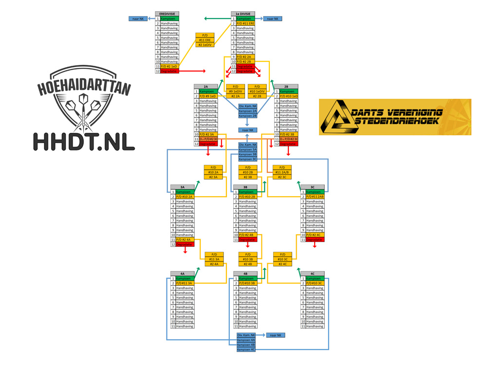 Promotie degradatie binnen de DVS