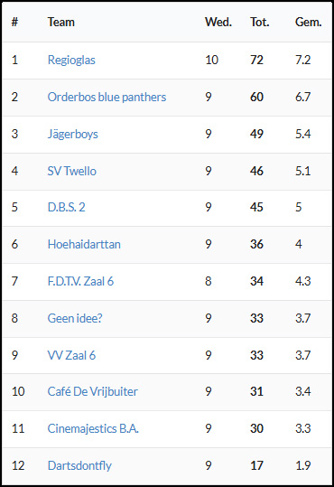 Stand 2A na onze 9e wedstrijd